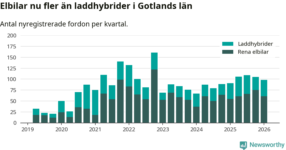 Graf: Antal nya laddhybrider och elbilar över tid