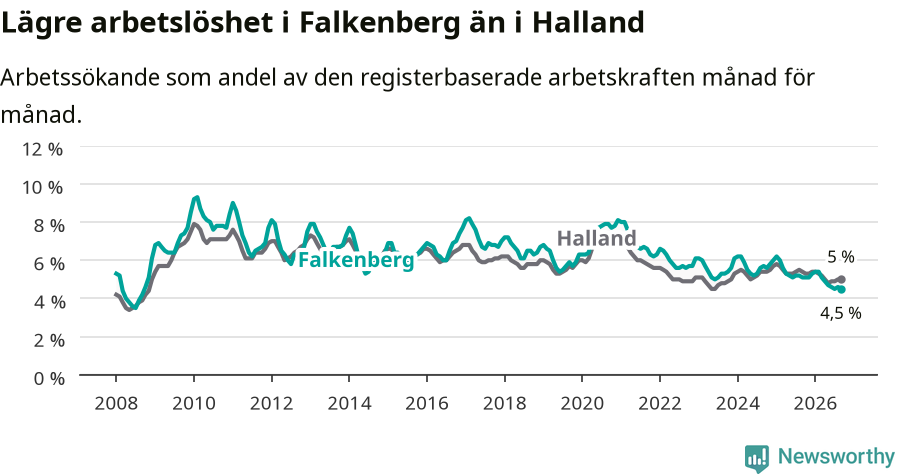 Graf: Arbetslöshet i Falkenbergs kommun och Hallands län