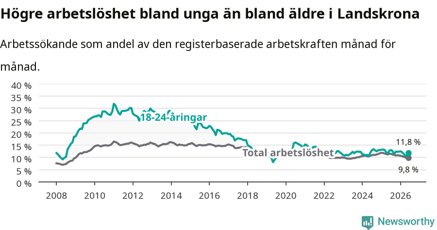 Graf: Skillnad i arbetslöshet mellan unga och hela befolkningen i Landskrona kommun