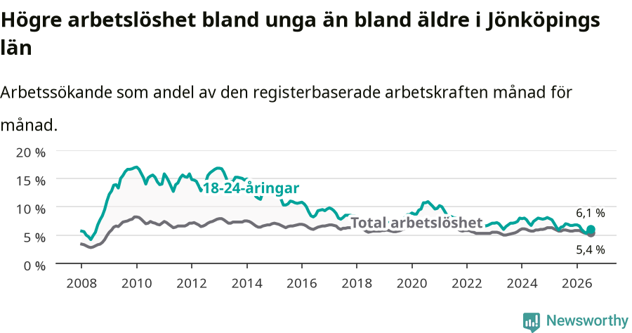 Graf: Skillnad i arbetslöshet mellan unga och hela befolkningen i Jönköpings län