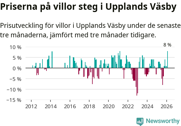 Graf: Prisutveckling för villor i Upplands Väsby kommun
