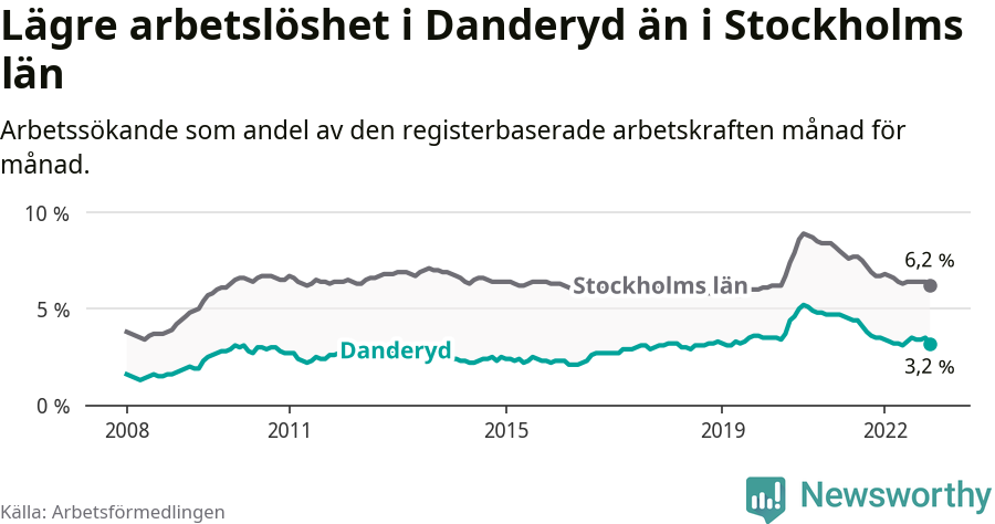 Graf: Arbetslöshet i Danderyds kommun och Stockholms län