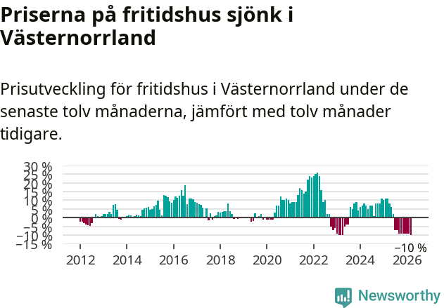 Graf: Prisutveckling för fritidshus i Västernorrlands län