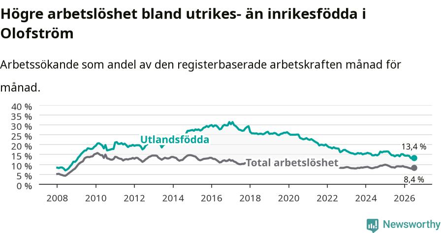 Graf: Skillnad i arbetslöshet mellan utrikesfödda och hela befolkningen i Olofströms kommun