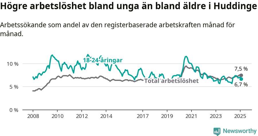 Graf: Skillnad i arbetslöshet mellan unga och hela befolkningen i Huddinge kommun
