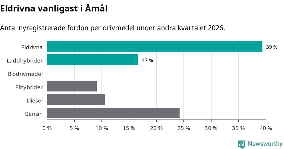 Graf: Antal nyregistrerade fordon per drivmedel