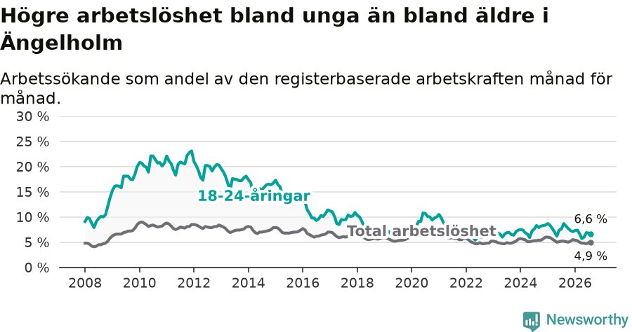 Graf: Skillnad i arbetslöshet mellan unga och hela befolkningen i Ängelholms kommun
