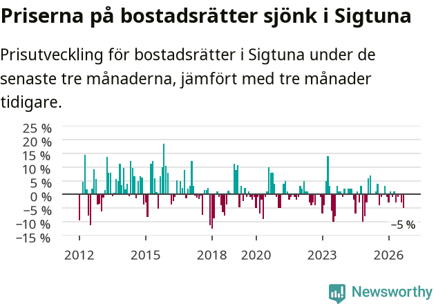 Graf: Prisutveckling för bostadsrätter i Sigtuna kommun