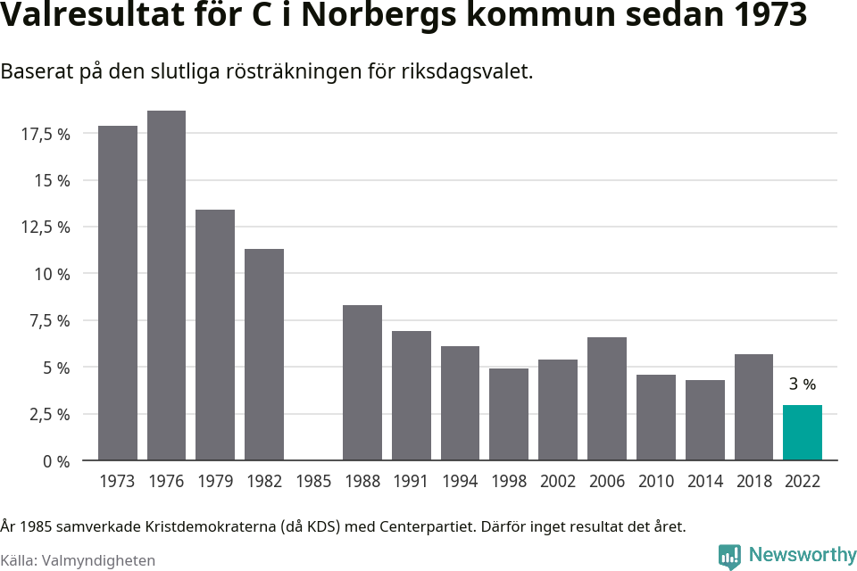 Centerpartiets resultat över tid