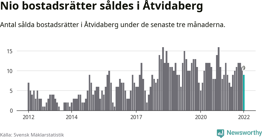 Graf: Antal sålda bostadsrätter i Åtvidabergs kommun