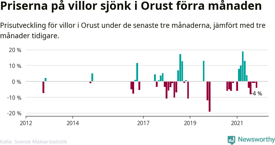 Graf: Prisutveckling för villor i Orusts kommun