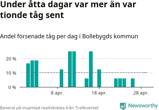 Stapeldiagram över andel försenade tåg per dag