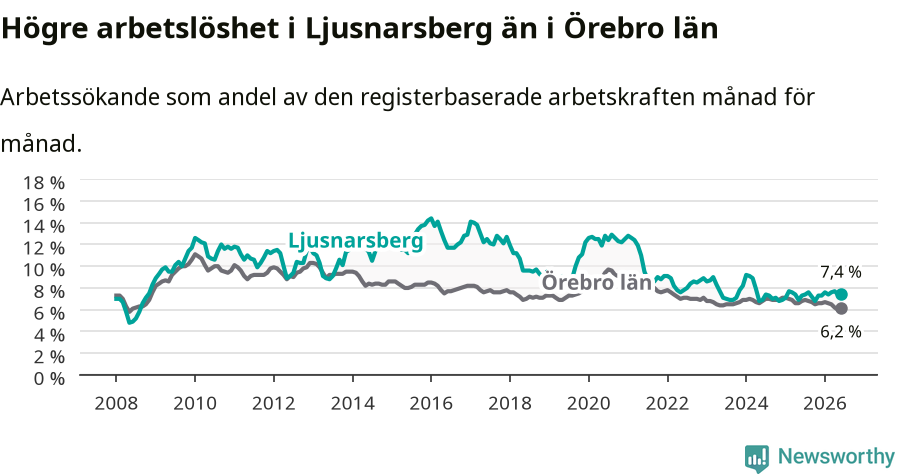 Graf: Arbetslöshet i Ljusnarsbergs kommun och Örebro län