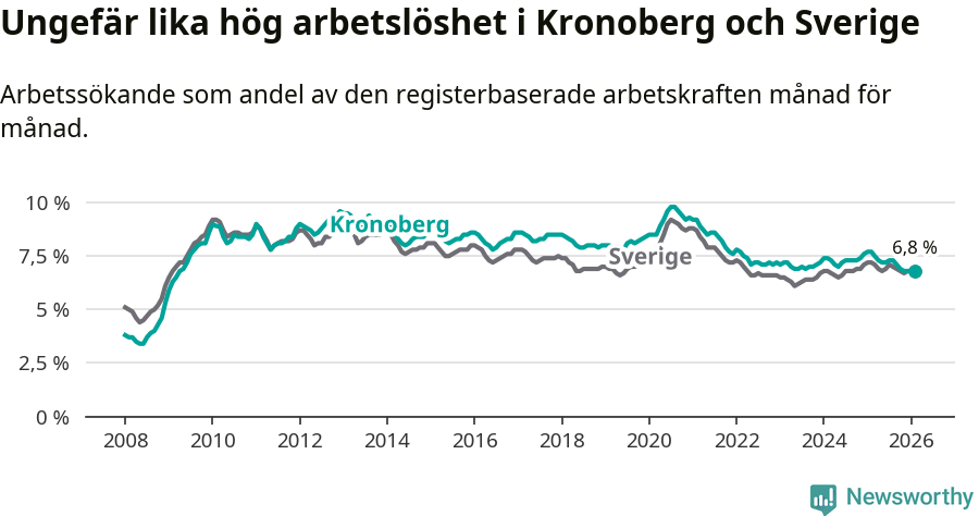 Graf: Arbetslöshet i Kronobergs län och Sverige