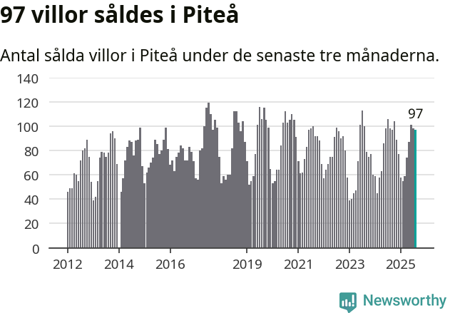 Graf: Antal sålda villor i Piteå kommun