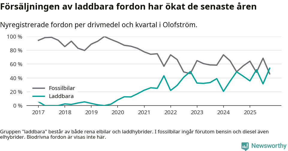 Graf: Andel laddbara bilar av alla nyregistreringar över tid