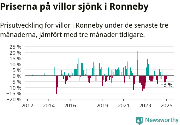 Graf: Prisutveckling för villor i Ronneby kommun