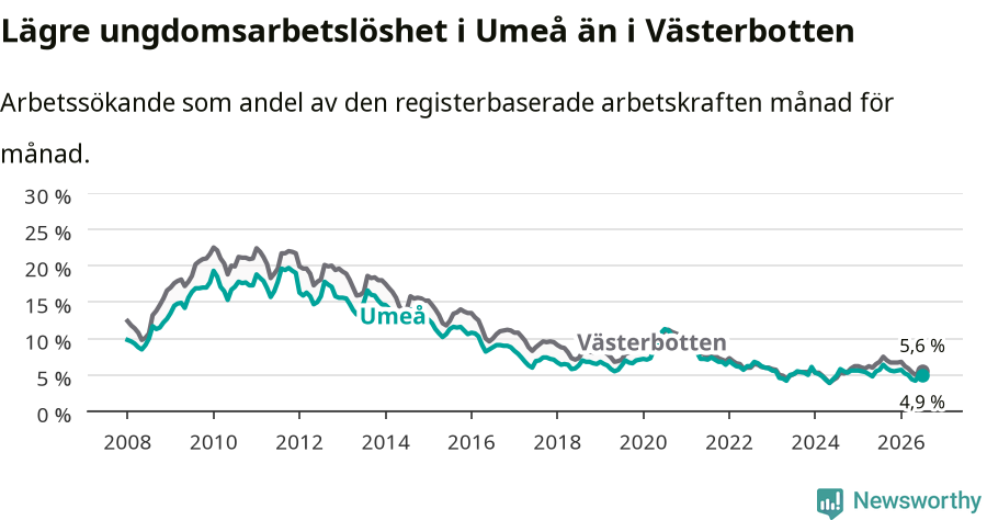 Graf: Arbetslöshet bland unga i Umeå kommun och Västerbottens län