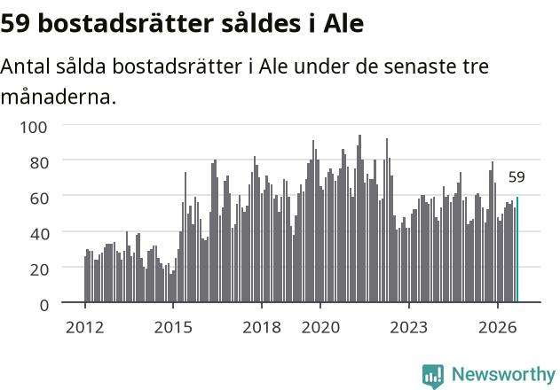 Graf: Antal sålda bostadsrätter i Ale kommun