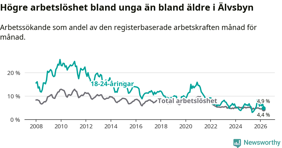 Graf: Skillnad i arbetslöshet mellan unga och hela befolkningen i Älvsbyns kommun