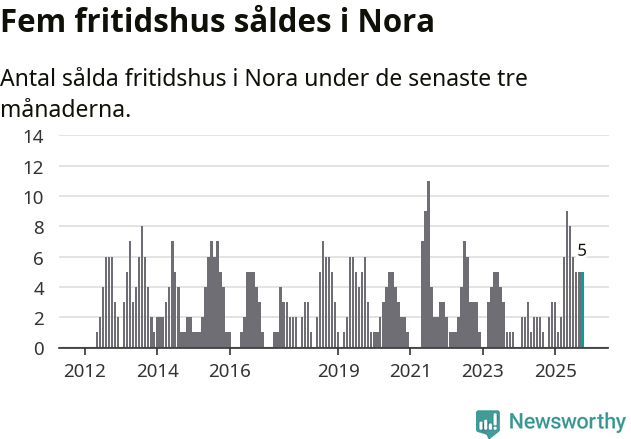 Graf: Antal sålda fritidshus i Nora kommun