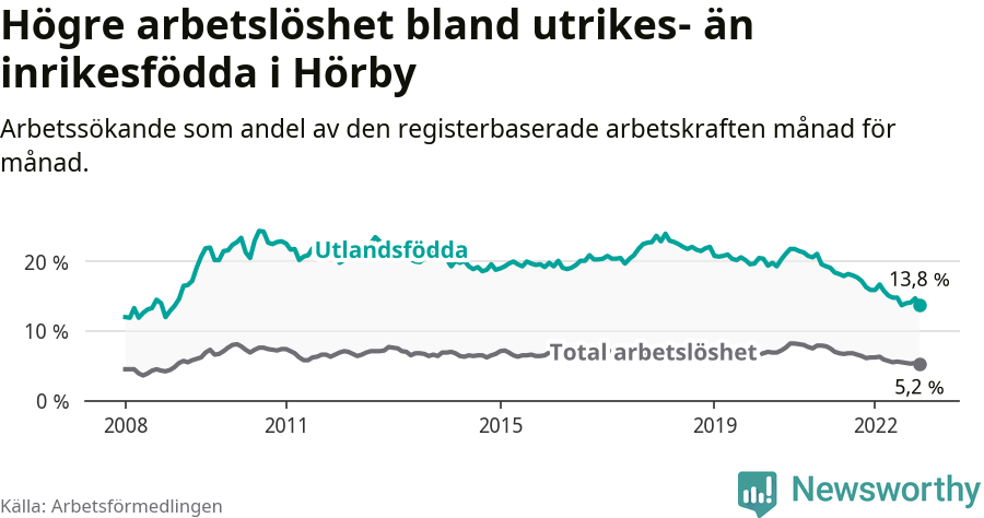 Graf: Skillnad i arbetslöshet mellan utrikesfödda och hela befolkningen i Hörby kommun