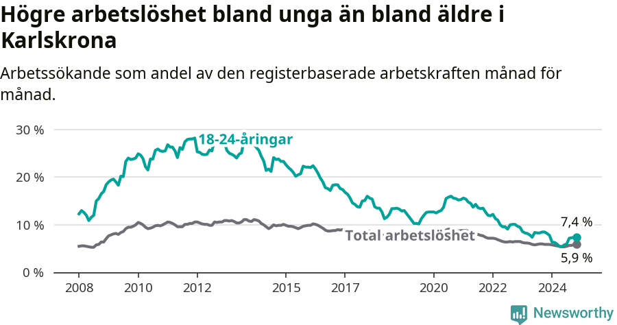 Graf: Skillnad i arbetslöshet mellan unga och hela befolkningen i Karlskrona kommun
