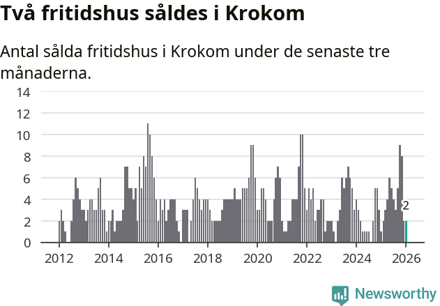 Graf: Antal sålda fritidshus i Krokoms kommun