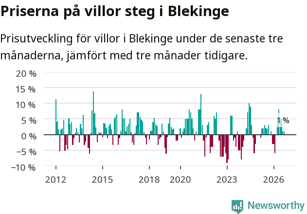 Graf: Prisutveckling för villor i Blekinge län