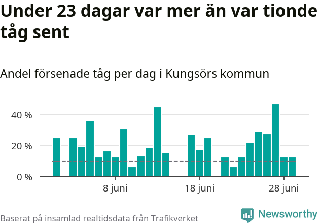 Stapeldiagram över andel försenade tåg per dag