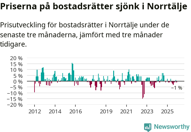 Graf: Prisutveckling för bostadsrätter i Norrtälje kommun
