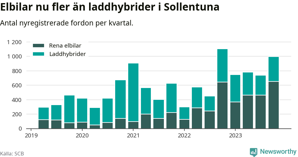 Graf: Antal nya laddhybrider och elbilar över tid