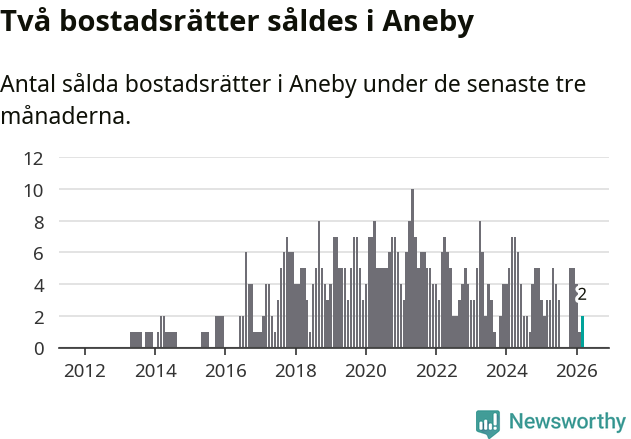 Graf: Antal sålda bostadsrätter i Aneby kommun