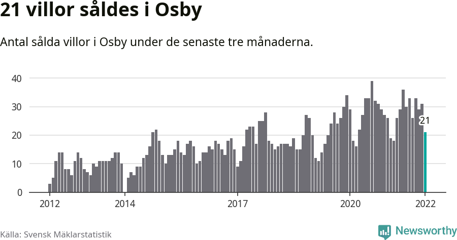 Graf: Antal sålda villor i Osby kommun