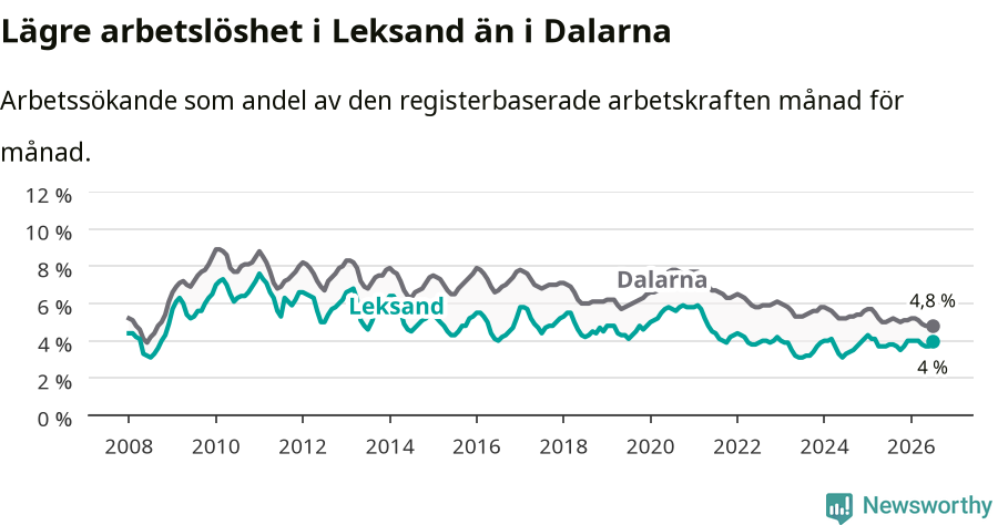 Graf: Arbetslöshet i Leksands kommun och Dalarnas län
