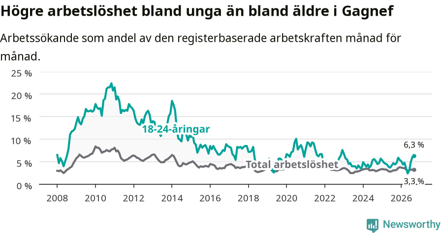 Graf: Skillnad i arbetslöshet mellan unga och hela befolkningen i Gagnefs kommun
