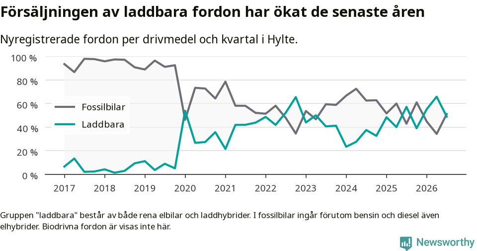 Graf: Andel laddbara bilar av alla nyregistreringar över tid