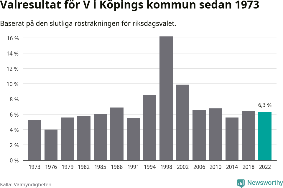 Vänsterpartiets resultat över tid