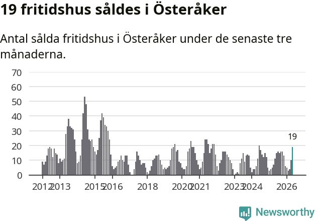 Graf: Antal sålda fritidshus i Österåkers kommun