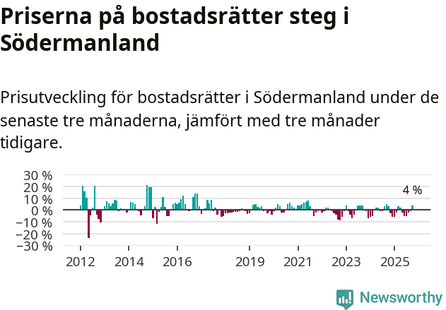 Graf: Prisutveckling för bostadsrätter i Södermanlands län