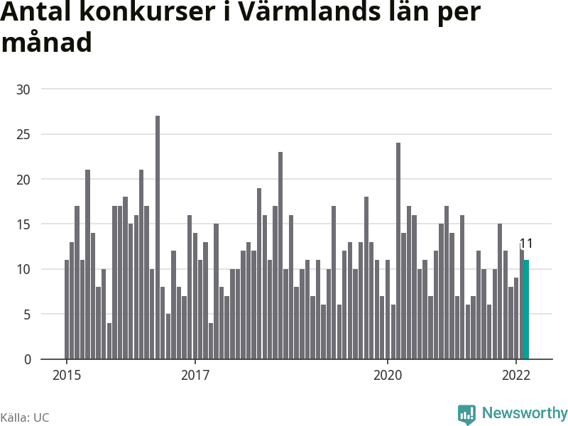 Graf: Antal konkurser per månad i Värmlands län