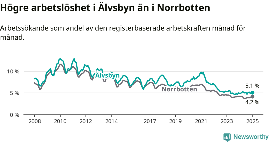 Graf: Arbetslöshet i Älvsbyns kommun och Norrbottens län