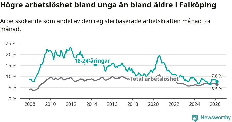 Graf: Skillnad i arbetslöshet mellan unga och hela befolkningen i Falköpings kommun