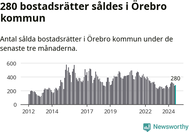 Graf: Antal sålda bostadsrätter i Örebro kommun