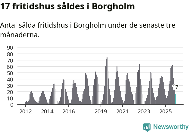 Graf: Antal sålda fritidshus i Borgholms kommun