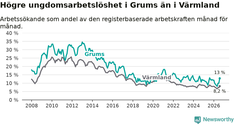 Graf: Arbetslöshet bland unga i Grums kommun och Värmlands län