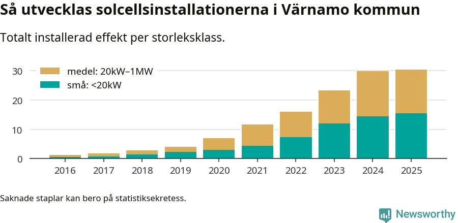 stapeldiagram som visar hur den totala effekten växer från år till år.