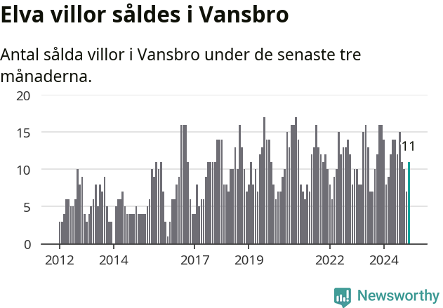 Graf: Antal sålda villor i Vansbro kommun