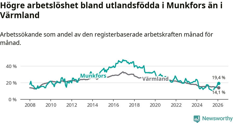 Graf: Arbetslöshet bland utrikesfödda i Munkfors kommun och Värmlands län