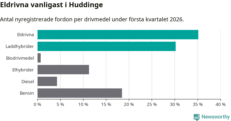 Graf: Antal nyregistrerade fordon per drivmedel